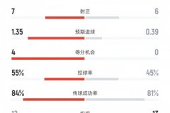 曼城vs纽卡数据：射门15比12、进球机会4比0、控球率55%比45%