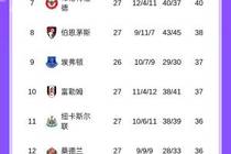 英超积分榜：枪手笑傲德比，多赛一场继续5分领跑！热刺仍第16