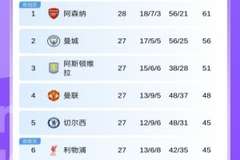 猛猛追分！英超积分榜：曼联6轮5胜重回第4！距第三名维拉3分