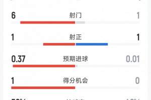 阿森纳1-0布莱顿半场数据：射门1-6，射正1-1，枪手预期进球0.01