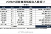 沪媒:新赛季中超首轮场均近2.9万人,联赛人气回暖