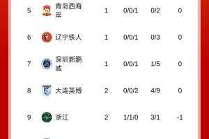 积分榜：泰山积分归零升第四，浙江负1分第九，申花负6分第14