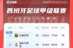 还有十轮！西甲积分榜：巴萨主场大胜塞维，继续保持4分优势领跑