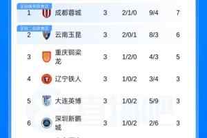 仅过3轮！本赛季中超已经没有全胜球队，蓉城+浙江+河南3队2胜1平