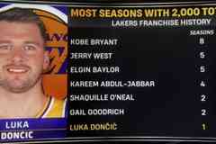 詹眉都没做到过！东契奇单赛季得分2000+ 湖人队史第七人