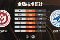 西北工大力克山西财大杀入四强!刘俊希29+8 任天祥22+8
