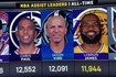 NBA历史助攻榜：詹姆斯11944第4&距第3的基德147球 本赛季难超越