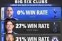0%！历史BIG6教练英超胜率：图多尔最低弗兰克倒二 阿莫林32%上榜