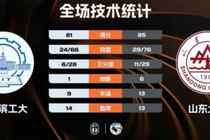 ?CUBAL-山东大学力克哈工大 张为25+7 冯俊畇22+15 辛泽林25分