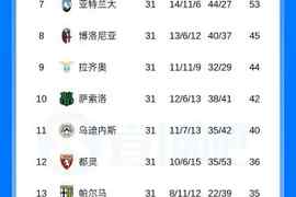 意甲积分榜：科莫本轮踢平，尤文5轮不败距欧冠区仅1分