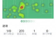 埃基蒂克本场数据：1射0正，1成功过人，10对抗4成功，评分6.2分