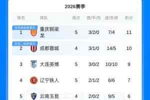 积分榜：铜梁龙先赛暂1分领跑，申花积分转正同积1分反超海港