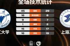 ?CUBAL-浙江大学力克上海工程 刘凯博21+12 杨皓淇20+7